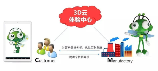 所見即所得:3D技術(shù)助企業(yè)用C2M擁抱碎片經(jīng)濟